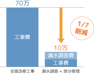 case2 給水管漏水の場合